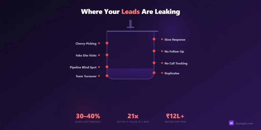 Lead Leakage in Real Estate: 8 Fixes That Work